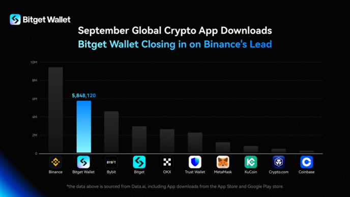 Bitget Wallet Becomes The Second Most Downloaded App Closing in on Binance