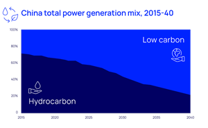 Five charts that define the energy transition