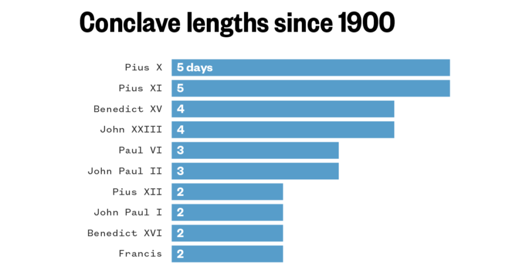 How long conclave election lasts, most common papal names, oldest popes and more