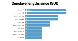 How long conclave election lasts, most common papal names, oldest popes and more