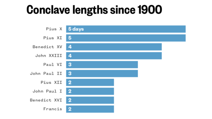 How long conclave election lasts, most common papal names, oldest popes and more