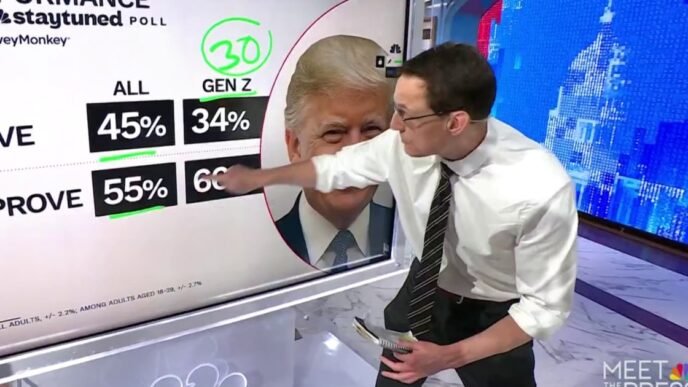 New poll reveals massive Gen Z gender divide on Trump
