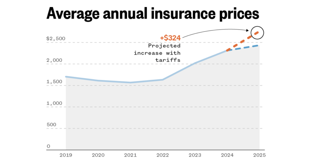Trump's tariffs projected to raise prices for car insurance and auto repairs
