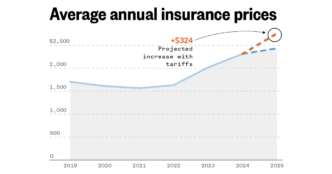 Trump's tariffs projected to raise prices for car insurance and auto repairs