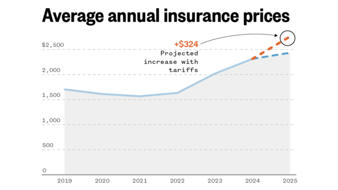 Trump's tariffs projected to raise prices for car insurance and auto repairs
