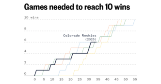 The Colorado Rockies are off to one of the worst starts in MLB history