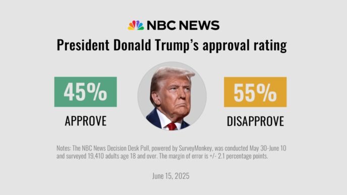 Americans disapprove of Trump's performance, as Republicans manage splits over spending plans