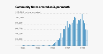 Use of Community Notes on Elon Musk's X has plummeted in 2025